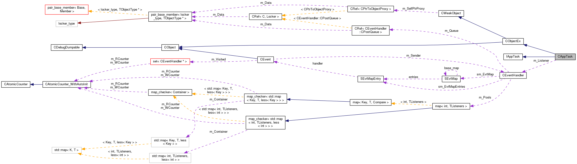 Collaboration graph