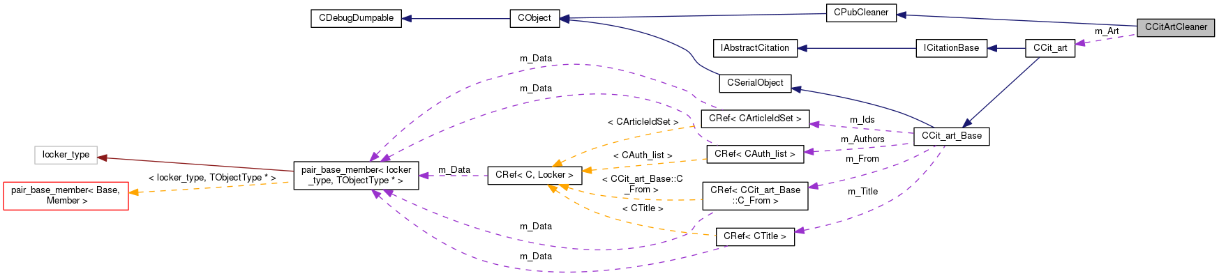 Collaboration graph