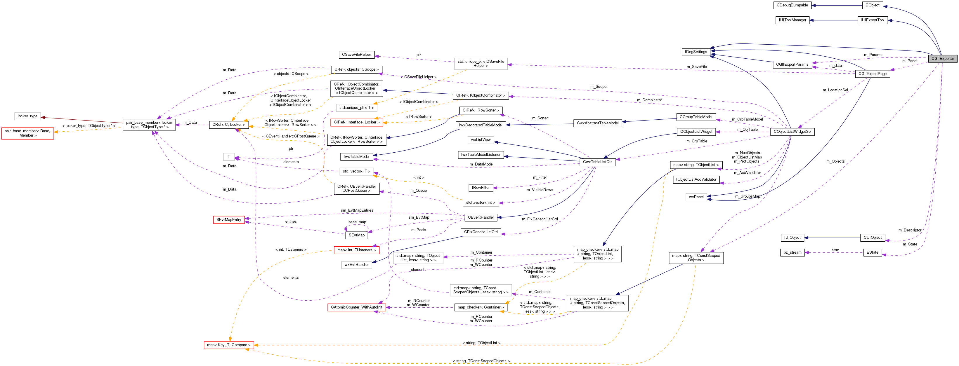 Collaboration graph