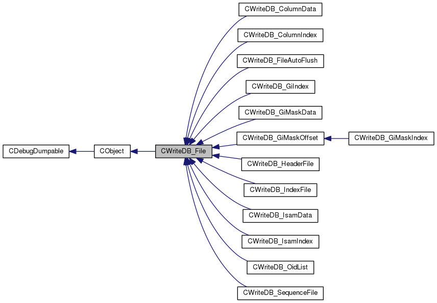 Inheritance graph