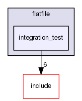 src/objtools/flatfile/integration_test