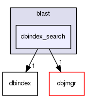 include/algo/blast/dbindex_search