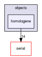 include/objects/homologene