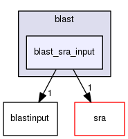 include/algo/blast/blast_sra_input