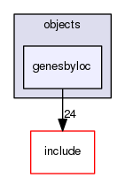 src/objects/genesbyloc
