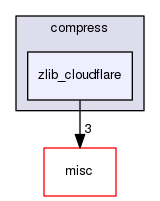 include/util/compress/zlib_cloudflare