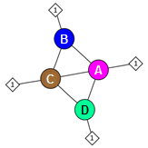 Interaction schematic for the human hemoglobin tetramer, showing protein molecules as circles and heme groups as diamonds, with lines indicating interactions with at least 5 contacts a distance of 4 Angstroms or less between the heavy atoms.