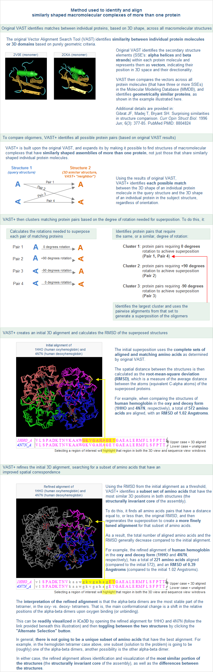 Illustration of the VAST+ algorithm; overview of the method used to identify similarly shaped macromolecular complexes, and to generate initial and refined 3D alignments of superposed structures.
