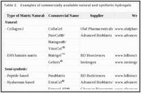 Table 2.. Examples of commercially available natural and synthetic hydrogels.