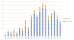 Figure 13 presents a graph of the number of articles reporting women data per year. The percentage ranges from 0 percent (in 1992 and 1993) to 75 percent in 1995. On average, 17 percent of the articles comparing treatment strategies for coronary artery disease reported sex-specific outcomes.