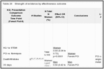 Table 20. Strength of evidence by effectiveness outcome.