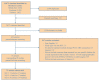 Figure 2 shows the flow of articles through the literature search and screening process. Of the 13,073 citations identified by our searches, 5,369 were duplicates. Manual searching identified an additional 173 citations for a total of 7,877 citations. After applying inclusion/exclusion criteria at the title/abstract level, 619 full-text articles were retrieved and screened. Of these, 547 articles were excluded at the full-text screening stage, with 72 articles (representing 28 studies) remaining for data abstraction.