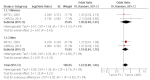 Figure 11 displays a forest plot for the random-effects model for studies evaluating PCI vs. CABG in stable/unstable angina with intermediate-term followup of 1 year. The summary odds ratio in women was 1.30 (95% CI, 0.69 to 2.45) and in men was 1.19 (CI, 0.84 to 1.70). The test for heterogeneity was nonsignificant. These results show a trend toward better outcomes for CABG in both sexes (confidence interval crosses 1).