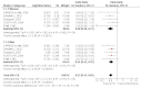 Figure 3 displays a forest plot for the random-effects model for studies evaluating percutaneous coronary intervention versus fibrinolysis in STEMI with short-term followup of 30 days. The summary odds ratio in women was 0.50 (95% CI, 0.36 to 0.72) and in men was 0.54 (CI, 0.42 to 0.70). The test for heterogeneity was nonsignificant. These results show that PCI was better than fibrinolysis in reducing death/MI/stroke in both sexes (p=0.0001 women, p<0.00001 men) at 30 days.