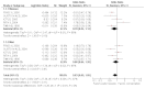 Figure 5 displays a forest plot for the random-effects model for studies evaluating early invasive versus initial conservative therapy in unstable angina/NSTEMI with intermediate-term followup of 1 year. The summary odds ratio in women was 0.78 (95% CI, 0.54 to 1.12) and in men was 0.88 (CI, 0.64 to 1.20). The test for heterogeneity was significant in women (p=0.01) and men (p=0.02) based on the RITA-3 and FRISC II studies. These results show that 1-year outcomes were not significantly different for women and men who received early invasive therapy.