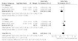 Figure 7 displays a forest plot for the random-effects model for studies evaluating revascularization (primarily PCI) versus medical therapy stable angina with long-term followup. The summary odds ratio in women was 0.64 (95% CI, 0.47 to 0.89) and in men was 1.03 (CI, 0.79 to 1.33). The test for heterogeneity was not significant for women and men. The results showed that PCI reduced death/MI in women but not in men.