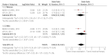 Figure 8 displays a forest plot for the random-effects model for studies evaluating revascularization (primarily CABG) versus medical therapy in stable angina with long-term followup. The summary odds ratio in women was 0.56 (CI, 0.32 to 0.96) and in men was 0.62 (CI, 0.31 to 1.24). The test for heterogeneity was not significant for women (p=0.15) but was significant for men (p=0.0004). These results show that CABG was significantly better in reducing cardiovascular events than optimal medical therapy was in women (effect size p=0.04) but not in men.