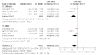 Figure 9 displays a forest plot for the random-effects model for studies evaluating revascularization versus medical therapy in stable angina with long-term followup. The summary odds ratio in women was 0.59 (CI, 0.43 to 0.81) and in men was 0.71 (CI, 0.49 to 1.02). The test for heterogeneity was not significant in women, but was significant in men. These results showed that revascularization was significantly better in reducing cardiovascular events than optimal medical therapy in women. Similar results were obtained if the model was run with the MASS II PCI cohort (figure not shown). For men, revascularization and optimal medical therapy were not statistically different.