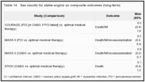 Table 14. Sex results for stable angina on composite outcomes (long-term).