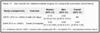 Table 17. Sex results for stable/unstable angina on composite outcomes (short-term).