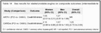 Table 18. Sex results for stable/unstable angina on composite outcomes (intermediate-term).