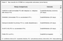 Table 5. Sex results for STEMI on composite outcomes (short-term).