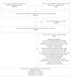 Figure 2 is a flow chart that summarizes the search and selection of articles. There were 2,375 citations identified by searching MEDLINE, PsycInfo, EMBASE, Cochrane Center Register of Controlled Trials (CCRCT), Physiotherapy Evidence Database (PEDro), Allied and Complementary Medicine Databases (AMED), Manual, Alternative and Natural Therapy Index System (MANTIS), Cumulative Index to Nursing and Allied Health Literature (CINAHL), AltHealthWatch and Indian Medical Journals (IndMED). An additional 40 citations were identified from outside sources such as reference lists. Of these, 2,309 citations were excluded after title/abstract review. The full-text of the 106 remaining citations were examined for inclusion. 64 articles were excluded for various reasons. 22 studies published in 42 articles were included in the final report.