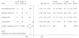 Figure 3 displays a forest plot of the standardized pooled effect size or standardized mean difference (SMD) of four hyperventialtion reduction trials (versus control) on asthma symptoms. The SMD was −1.39 (95% CI, −2.61 to −0.17), meaning that intervention participants showed greater reductions in asthma symptoms than control group participants. However, statistical heterogeneity was very high (I2=97.1).