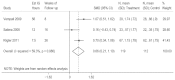 Figure 4 displays a forest plot of the standardized pooled effect or standardized mean difference (SMD) of three yoga breathing trials (versus control) on asthma-related quality of life. The SMD for overall asthma-related qualtiy of life in these three trials was 0.66 (95% CI, 0.21 to 1.10, I2=59.3%), meaning that intervention participants showed greater improvements in asthma-related quality of life than control participants..