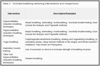 Table 3. Included breathing retraining Interventions and comparisons.