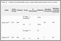 Table 12. Quality and applicability issues: yoga breathing techniques versus control.