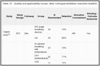 Table 14. Quality and applicability issues: other nonhyperventilation reduction breathing techniques versus control.