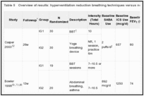 Table 5. Overview of results: hyperventilation reduction breathing techniques versus nonhyperventilation reduction breathing techniques.