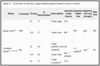 Table 6. Overview of results: yoga breathing techniques versus control.