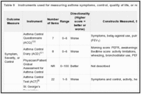 Table 9. Instruments used for measuring asthma symptoms, control, quality of life, or related outcomes.