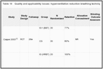 Table 10. Quality and applicability issues: hyperventilation reduction breathing techniques versus control.