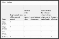 Cohort studies.