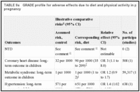 TABLE 9. GRADE profile for adverse effects due to diet and physical activity in pregnancy.