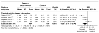 FIGURE 11. Effect of weight management interventions on ponderal index.