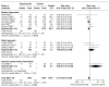 FIGURE 14. Effect of weight management interventions on the incidence of pre-eclampsia.