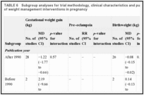 TABLE 6. Subgroup analyses for trial methodology, clinical characteristics and publication for maternal and fetal outcomes in the evaluation of weight management interventions in pregnancy.