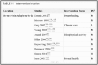 TABLE 11. Intervention location.