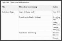 TABLE 13. Theoretical underpinnings.