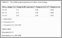 TABLE 21. The CORE model predictions for HbA1c level change.