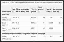 TABLE 23. Cost-effectiveness calculations for the Chronic Care diabetes interventions.