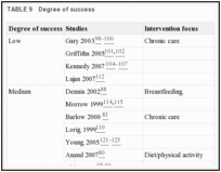 TABLE 9. Degree of success.