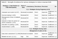 Table B. Strength of evidence for various strategies to reduce cesarean birth.