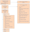 Figure 2 depicts the disposition of all articles included in the search and lists the reasons for exclusion. The search identified 6,106 non-duplicate articles, of which 6,009 were identified via literature search and 97 via hand-searching of the reference lists of articles. Of the 6,106 non-duplicate articles, 5,081 were excluded at the abstract review phase, and 1,025 moved on to the full text review phase. Of the 1,025 that moved on to the full text review phase, 92 were included in the review and 924 were excluded. Of the 92 articles included, 8 were included in key question 1, 84 in key question 2, zero in key question 3, and 15 in key question 4. Of the 933 articles excluded, 291 were not a randomized controlled trial, 474 were not relevant to strategies to reduce cesarean birth, 20 were not original research, 115 were of women who were not intending a vaginal birth, 52 did not state an intent to reduce cesarean, 6 did not reflect current U.S. practice, one was not published in English, and one was not able to retrieved. The number of articles addressing key question and those excluded exceed the total number of articles in each category because some articles fit multiple exclusion criteria or addressed more than one key question.