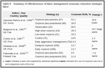 Table 9. Summary of effectiveness of labor management cesarean reduction strategies: management of abnormal labor.