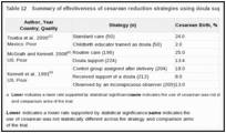 Table 12. Summary of effectiveness of cesarean reduction strategies using doula support.